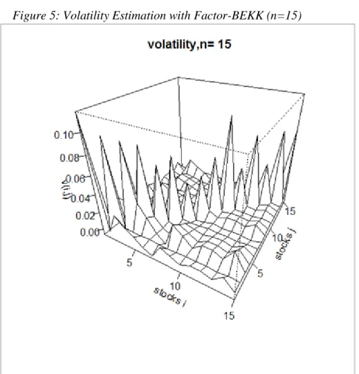 Figure 5: Volatility Estimation with Factor-BEKK (n=15) 