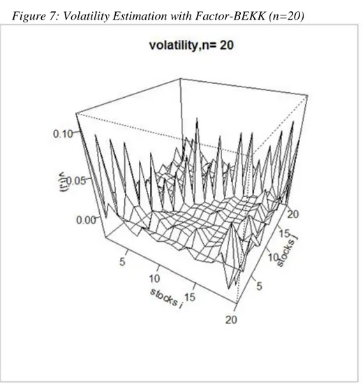 Figure 7: Volatility Estimation with Factor-BEKK (n=20) 