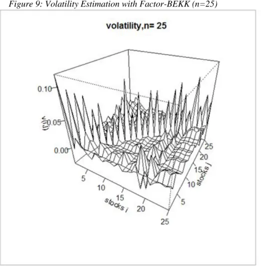 Figure 9: Volatility Estimation with Factor-BEKK (n=25) 