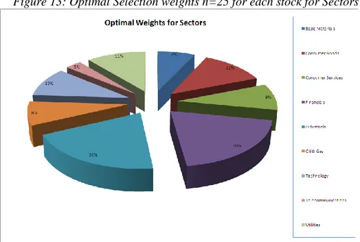 Figure 13: Optimal Selection weights n=25 for each stock for Sectors 
