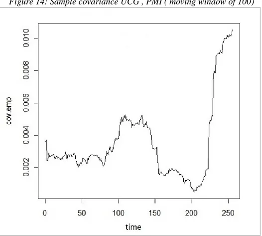 Figure 14: Sample covariance UCG , PMI ( moving window of 100) 