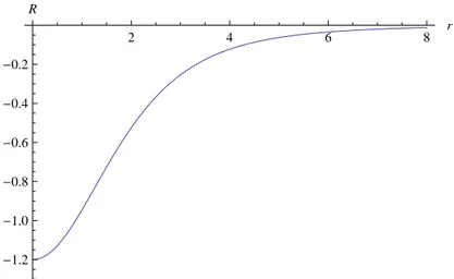 Figure 5.1: Shape of the scalar curvature (5.2) of the Darboux space where r = |q| for N = 3 and λ = 0.1
