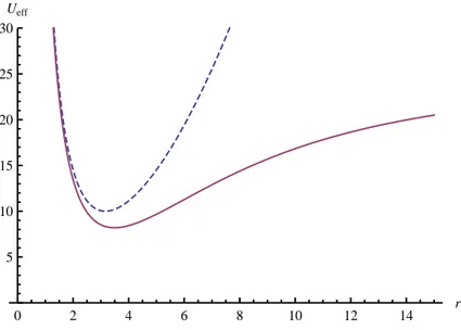 Figure 5.3: The classical effective nonlinear oscillator potential (5.16) for λ = 0.02, c N = 100 and ω = 1