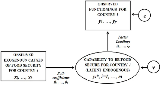 Figure 10 A MIMIC model for measuring country food security 