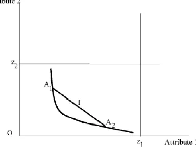 Figure 2 Convexity of isopoverty contours in the two-attributes case. Source:  Bourguignon and Chakravrarty (2003, p