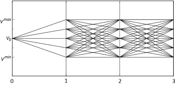Figura 2.1. Reticolo con  N  5  e  M  3 . 