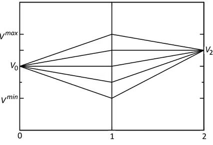 Figura 2.2. Possibili cammini da  V 0  a  V 2  con  N  5 . 