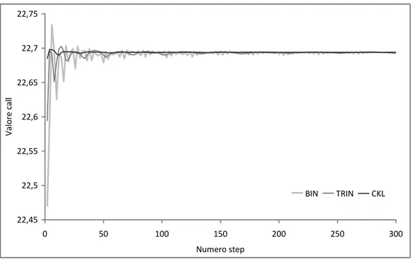 Figura  2.4.  Valore  call  americana  in  funzione  del  numero  di  step:  metodo  binomiale vs trinomiale vs CKL