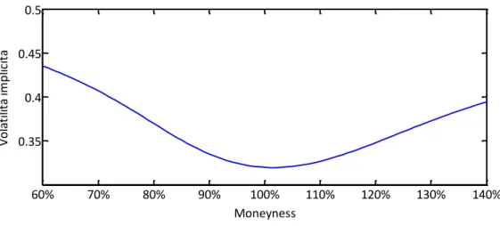 Figura 3.1. Volatility skew.  60% 70% 80% 90% 100% 110% 120% 130% 140%0.350.40.450.5 MoneynessVolatilità implicita