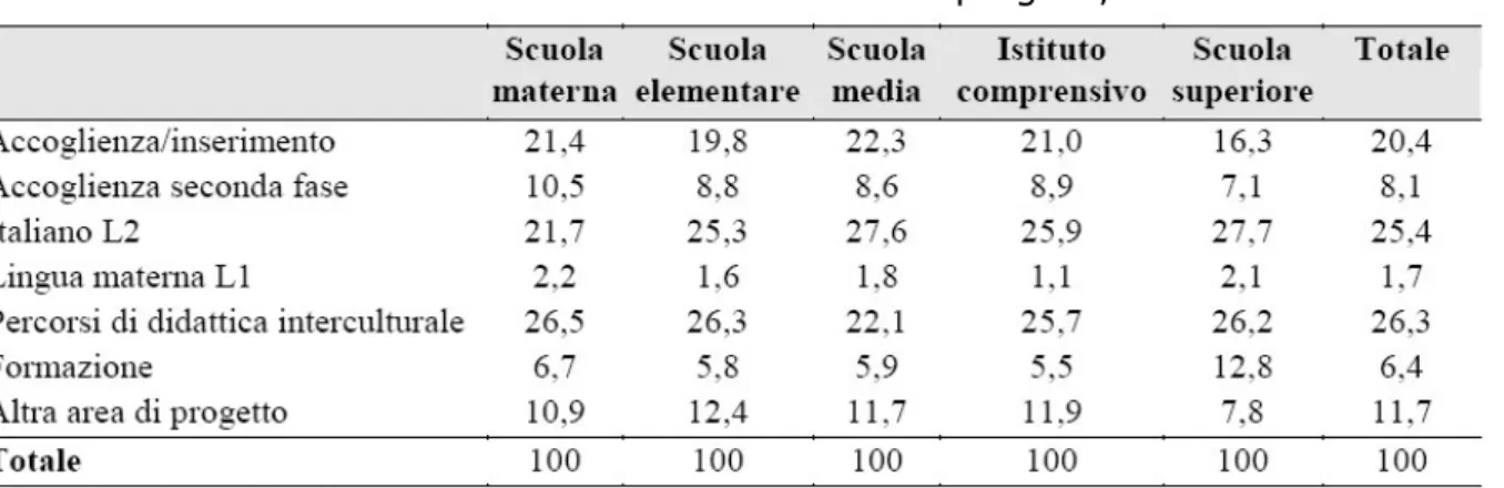 Tabella 6 – Area di progetto per ordine di scuola in Lombardia (Fonte: ISMU 2003) 370