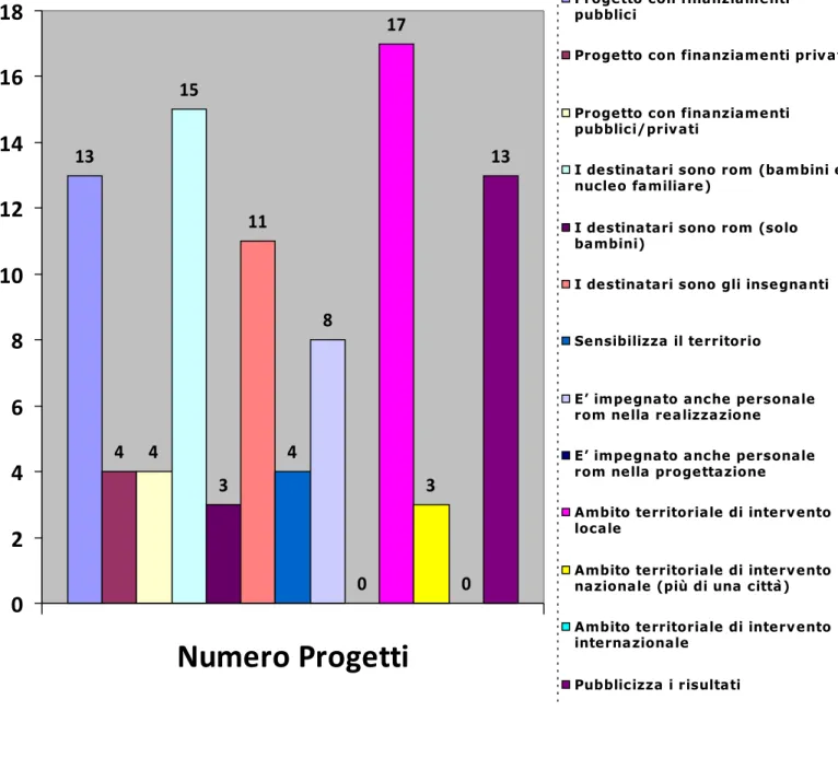Tabella 9 – Distribuzione sul territorio italiano dei progetti censiti