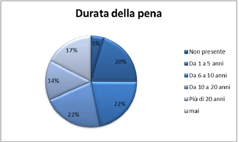 Figura 11  –  Distribuzione dei detenuti in funzione della durata della pena.