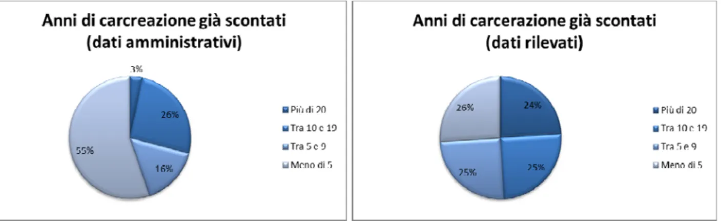 Figure 12  e  13 –  Anni trascorsi in carcere: confronto tra dati acquisiti e dati rilevati