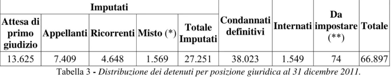 Tabella 3 - Distribuzione dei detenuti per posizione giuridica al 31 dicembre 2011.   Fonte: Dipartimento dell'amministrazione penitenziaria – Ministero della Giustizia 