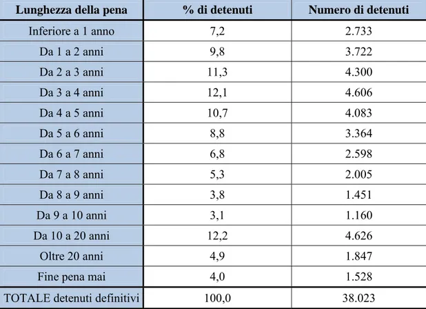 Tabella 4 - Distribuzione dei detenuti in funzione della durata della pena.   Fonte: Dipartimento dell'amministrazione penitenziaria – Ministero della Giustizia  