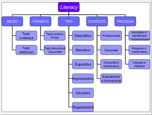 Figura 5 – Schema riassuntivo dei parametri utilizzati per la Literacy.   Fonte: elaborazione della dottoranda.
