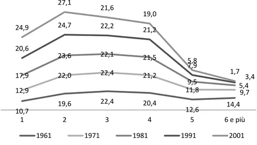Tabella  2 – Numero famiglie residenti e numero medio di componenti per famiglia  (rapporto tra la popolazione residente e il numero di famiglie) ai censimenti  1961-2001