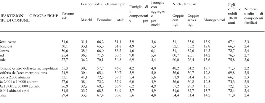 Tabella 6 - Famiglie, nuclei familiari e persone per tipologia, regione, ripartizione geografica e tipo di comune - Media 2010-2011 - (Fonte,  Istat, Indagine annuale &#34;Aspetti della vita quotidiana&#34;) 