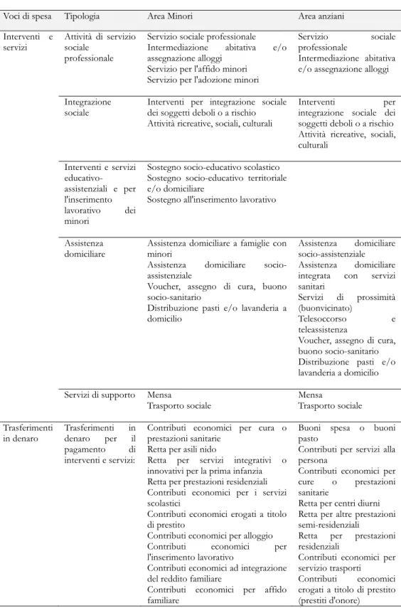 Tabella 6 – Voci di spesa per l’area minori e anziani. (Fonte: Istat, 2007) 