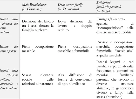 Tabella 1. Modelli di famiglia . Fonte: elaborazione propria su dati Naldini (2002,  pp