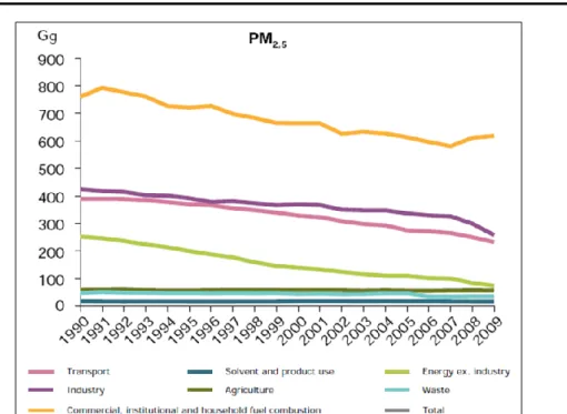 Figura 1. Trend del PM2.5 in Europa per diversi settori a partire dagli anni ‘90 
