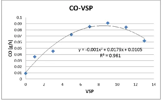 Figura 22. Legge di emissione di NOx in funzione di VSP 