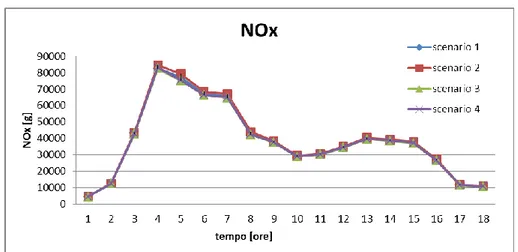 Figura 34. Stima emissione oraria di CO con il modello a due stadi (Brindisi) 