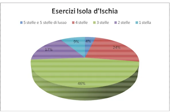 Figura 3: Composizione qualitativa del settore ricettizio (isola d'Ischia) 