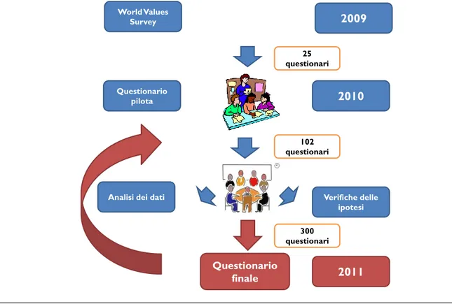 Figura 2.2 – La realizzazione dell’indagine sperimentale: messa a punto del questionario 