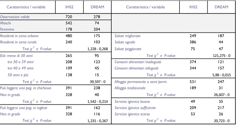 Tabella 4.2 - Risultati del matching tra indagine IHS (Blantyre) e rilevazione sui pazienti DREAM 