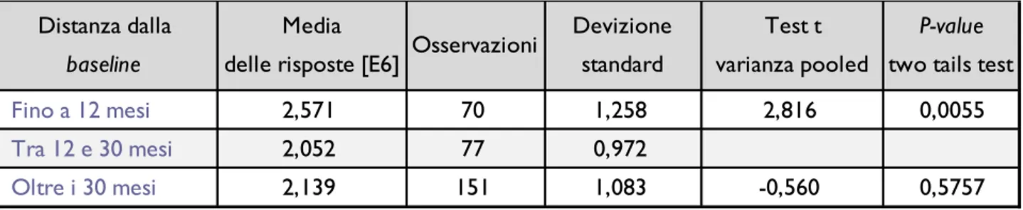 Tabella  4.3  –  Media  delle  risposte  al  quesito  E6  del  questionario  (miglioramento  della  salute a  dodici mesi) per gruppi di pazienti raggruppati per distanza dalla baseline 