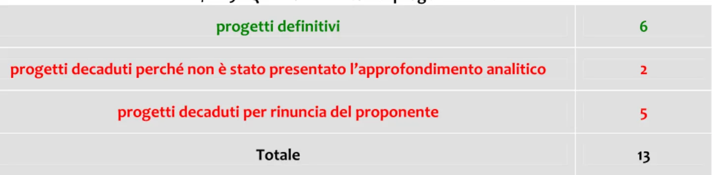 tab. 1 - PIA/PIT9, programmi di investimento per tipologia di soggetto proponente 