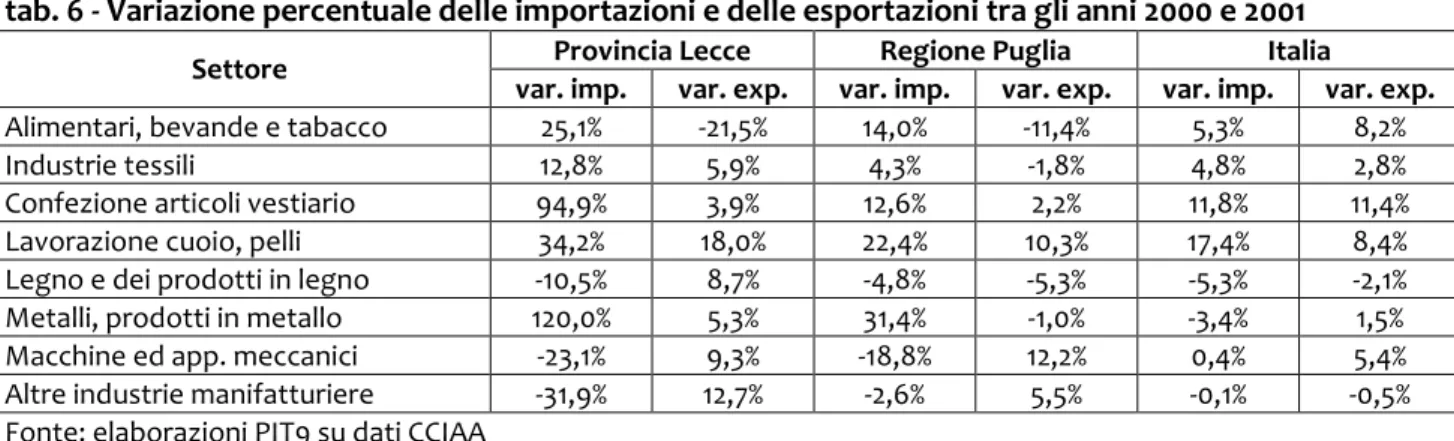 tab. 6 - Variazione percentuale delle importazioni e delle esportazioni tra gli anni 2000 e 2001 