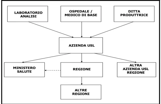 Figura 1: Flusso informativo per allerta interna  (FONTE: Bollettino Ufficiale della Regione Toscana, 