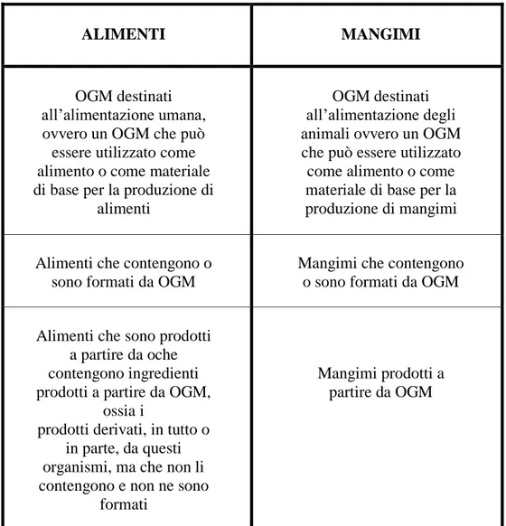 Tabella 1: Alimenti e mangimi ai quali si applica il Regolamento CE n. 1829/2003  (FONTE: Agripromos - Azienda Speciale della Camera di Commercio di Napoli, 