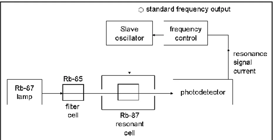 Figure 2.6 shows the principle of rubidium vapour cell frequency standard. A light  beam  from  an 