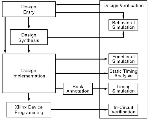 Figure 3.1 shows the standard design flow, it comprises the design entry and synthesis, the design  implementation and the design verification