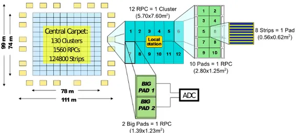 Figura 2.2: Schema del rivelatore ARGO e delle unit` a in cui `e suddiviso. Il rivelatore