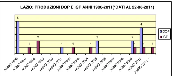 Fig 4.3 - Prodotti DOP e IGP della regione Lazio: distribuzione cronologica delle  attribuzioni dei marchi europei (2011 dati parziali) 
