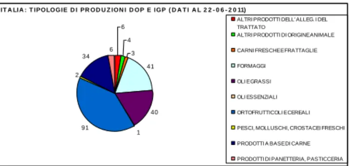 Fig 3.2 – Prodotti DOP e IGP italiani: classificazione tipologica (Fonte dati: Ministero  delle Politiche Agricole Alimentari e Forestali, elaborazione dell’autore) 