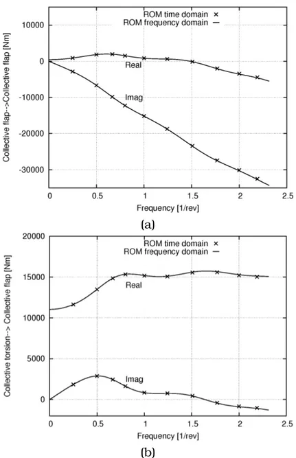 Figura 3.1: Momento collettivo di flap dovuto ad una perturbazio- perturbazio-ne collettiva di flappeggio (a) e ad una perturbazioperturbazio-ne collettiva di torsione (b).