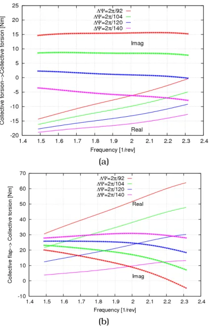 Figura 3.4: Sensibilità del momento collettivo di torsione dovuto ad una perturbazione collettiva di flappeggio (a) e ad una perturbazione collettiva di torsione (b) alla variazione del numero di passi su giro.