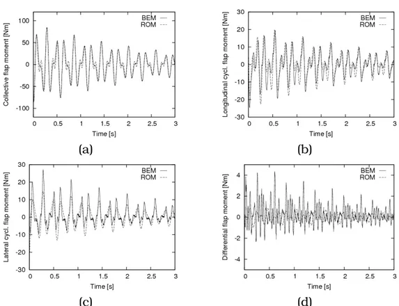 Figura 3.8: Confronto tra il momento di flappeggio collettivo (a), cicli- cicli-co longitudinale (b), ciclicicli-co laterale (c), differenziale (d) predetto dal solutore BEM e dall’approsimazione razionale ROM.