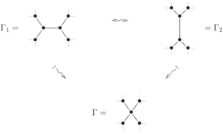 Figure 2.2: The 3-regular graphs Γ 1 and Γ 2 are twisted. They both specialize to Γ. C(Γ 1 , 0)