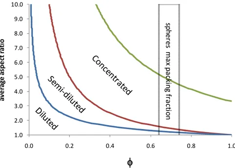 Fig. 2.4. Concentration regimes for monodisperse suspensions as a function of aspect ratio and crystal content after Doi 
