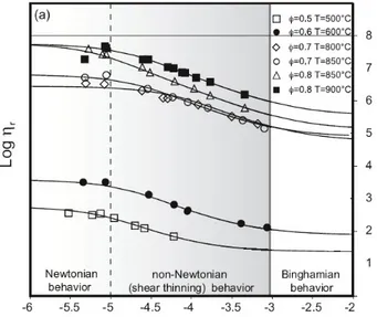 Figura 2.6. Evolution of different rheological behaviours as a consequence of increasing strain rate