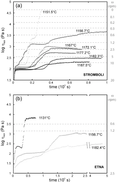Fig.  4.8. Time  variation  of  viscosity  for  Stromboli  HK-basalt  (a)  and  Etna  trachybasalt  (b)  at  subliquidus  conditions