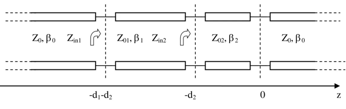 Figure 4    Transmission line representation of a two indefinite homogeneous isotropic dielectric slabs  in free space