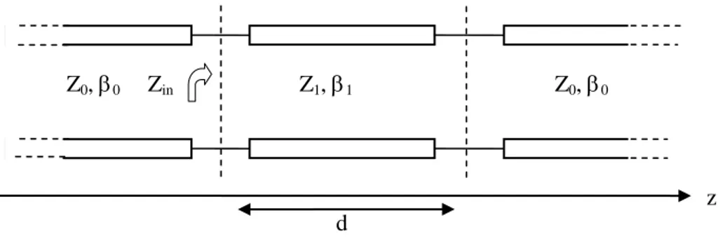 Figure 7   TL-equivalent representation of a plane wave impinging on a metamaterial dielectric slab in  free space