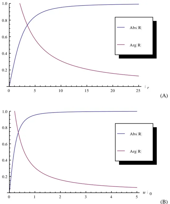 Figure 8   Variation  of  the  reflection  coefficient  amplitude  and  phase  when    r 0 with  (A)  the  relative permeability and an electrically thin slab (d = λ 0 /10), with (B) the slab relative thickness (as fractions  of λ0) and μr = 1 at a frequ